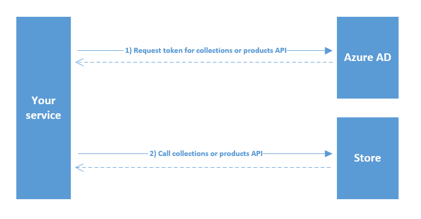 Image of a diagram that has a Your service block, at the left, and is connected by arrows to the Azure AD and Store blocks, vertically, on the right. At the top, between Your service and Azure AD, an arrow to the right says Request token for collections or products API. At the bottom, between Your service and Store, an arrow to the right says Call collections or products API. Dotted arrows point from Azure AD and Store to Your service.