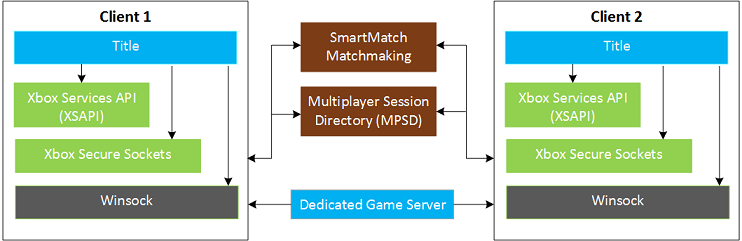 Diagram that shows client/server architecture
