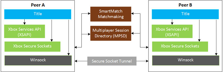 Diagram that shows peer-to-peer architecture