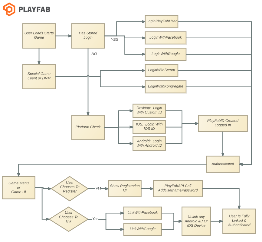 Silent Login for Google Play Games Services on Android - Playfab Community