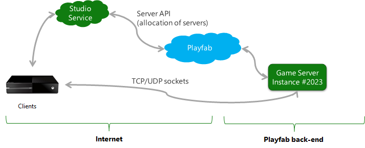 PlayFab Game Servers - connecting game clients