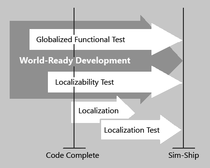 Testing process for an internationalized product