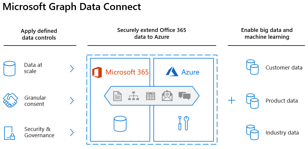 Microsoft Graph Data Connect overview Microsoft Graph Microsoft Learn