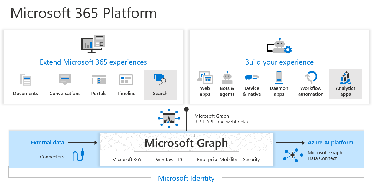 Total 52+ imagen api graph office 365