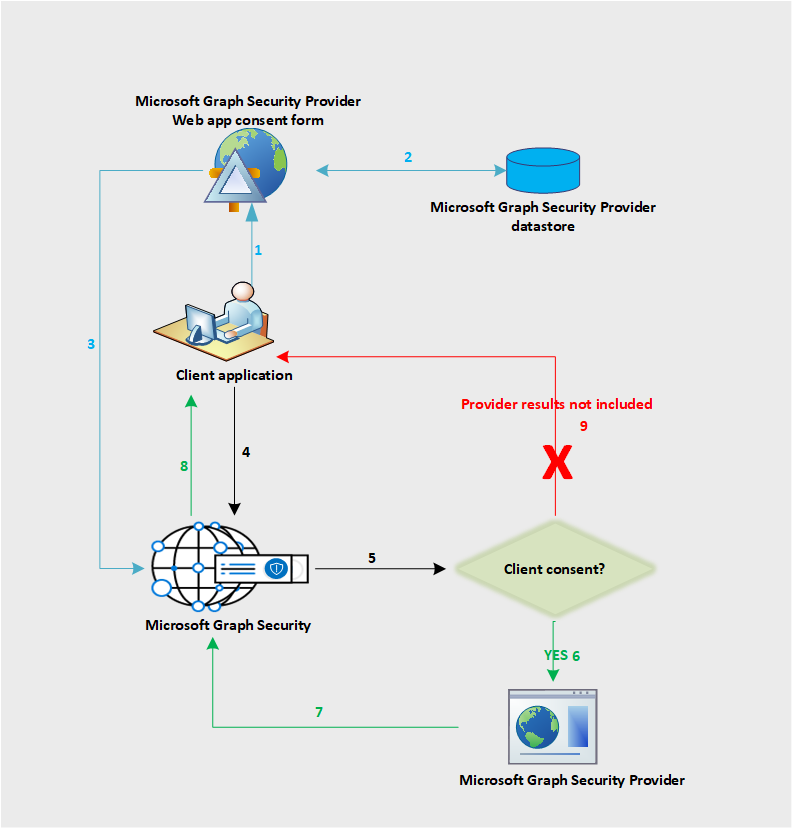 Microsoft Graph Security API data flow Microsoft Graph Microsoft Learn