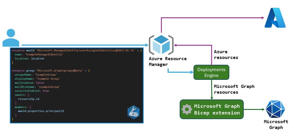 Microsoft Graph Bicep extension