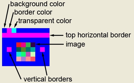 View of a multi-colored square with arrows indicating the background color, border color, transparent color, top horizonal border, image, and vertical borders on a bitmap plate.