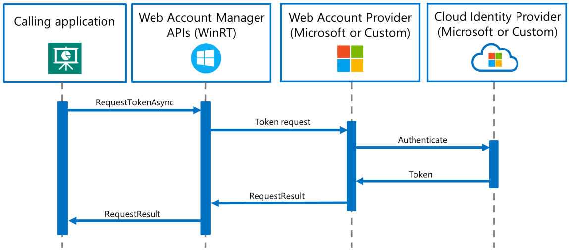 Security API.