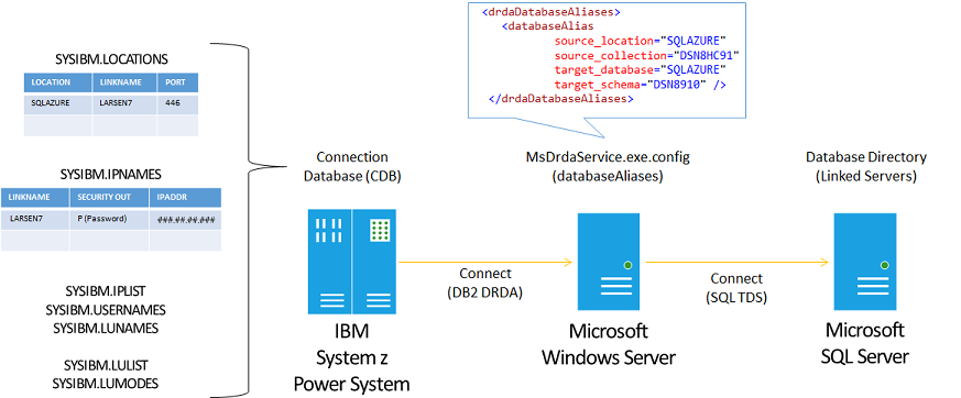 configuring-db2-for-z-os-host-integration-server-microsoft-learn