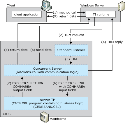 Image that shows the process by which the client starts the default Listener.