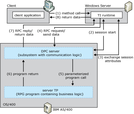 Image that shows the IBM i model flow.