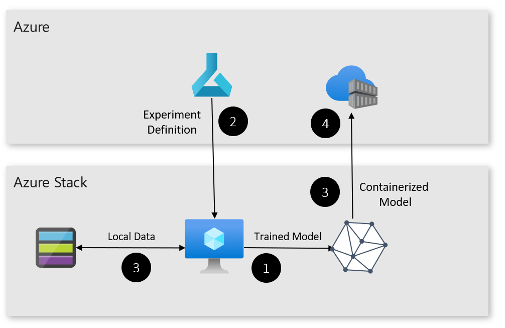 Azure stack hot sale machine learning