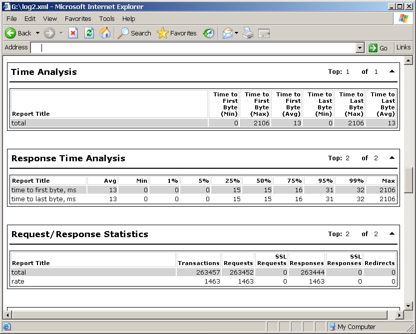 Screenshot of the Web Capacity Analysis Tool. The Time Analysis, Response Time Analysis, and Request per Response Statistics categories are displayed.