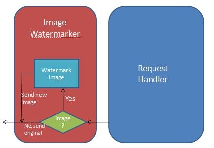 Diagram that shows a decision tree from Request Handler to Image Water marker. If there is an image from the Request Handler, a new image is sent, otherwise the original image is sent.