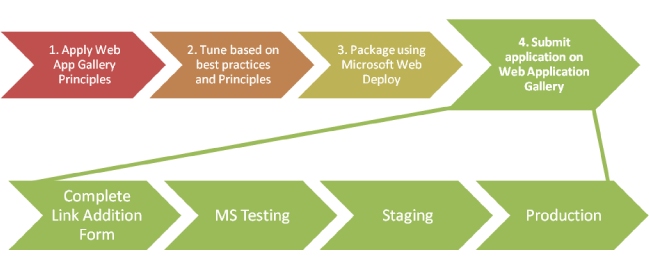 Diagram of the Web Application Gallery submission process within a Web application development process.