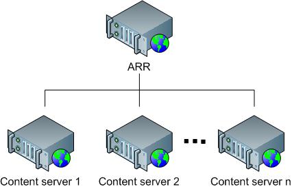 Diagram of a typical A R R deployment. A R R provides high availability and scalability for the content servers.