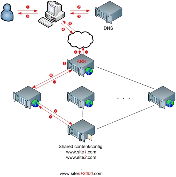 Diagram of a deployment environment showing servers and devices connected to the cloud.