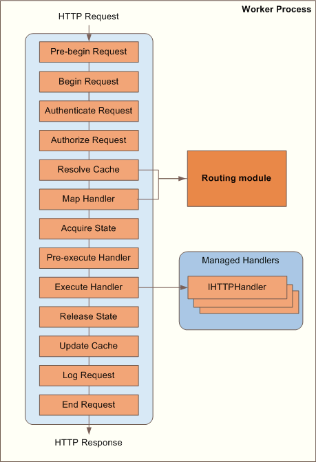 Diagram of the A S P dot NET routing process using I H T T P Handlers from Request to Response.
