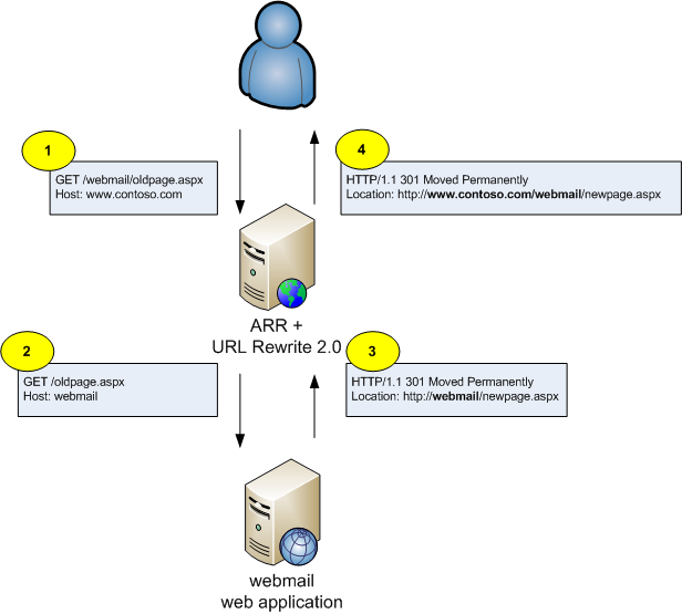 Diagram that shows the redirect response process among the client, reverse proxy server, and the internal client server.