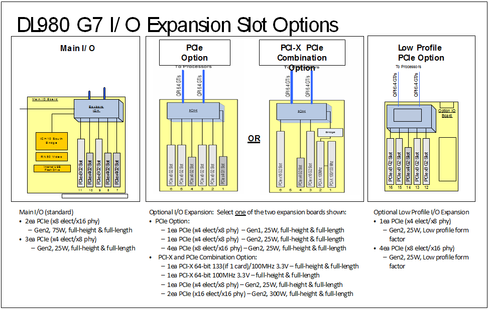 Diagram of the I/O expansion slot options on the D L 980 G 7.