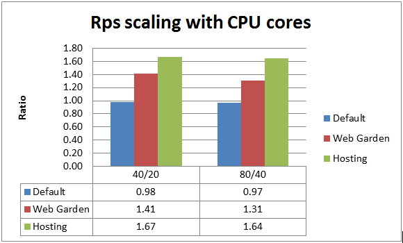 A column chart comparing R P S scaling between C P U cores with 80 versus 40 cores.