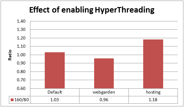 A column chart comparing the results of enabling Hyperthreading.