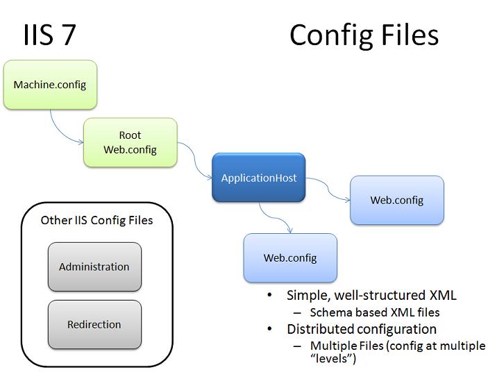 Diagram showing the relationship between the files contained in the I I S 7 and Config Files namespaces.