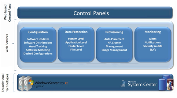 Diagram of Control Panels affecting the configuration, data protection, provisioning, and monitoring of web services.