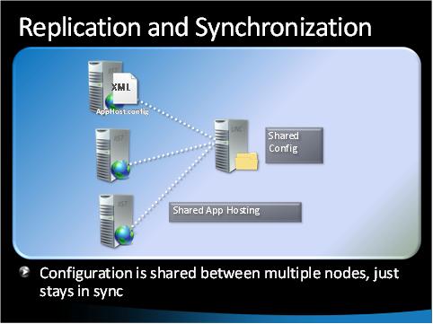 Diagram that is titled Replication and Synchronization and shows a server named Shared Config, linked separately to 3 other servers.