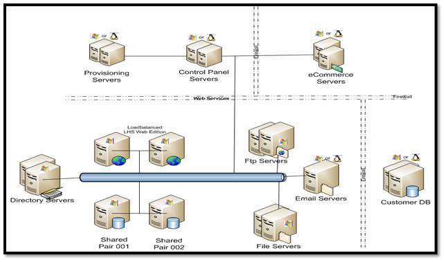Diagram that shows multiple servers in a heterogenous environment.