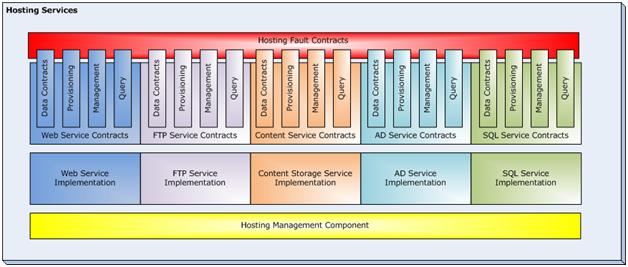 Diagram that shows the service contracts and service implementations, in between Hosting Fault Contracts and Hosting Management Component.