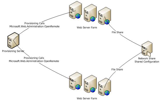 Diagram that shows links between Provisioning Server, Web Server Farms, and Network Share Shared Configuration. Provisioning Calls connects Provisioning Server to the Web Server Farms.
