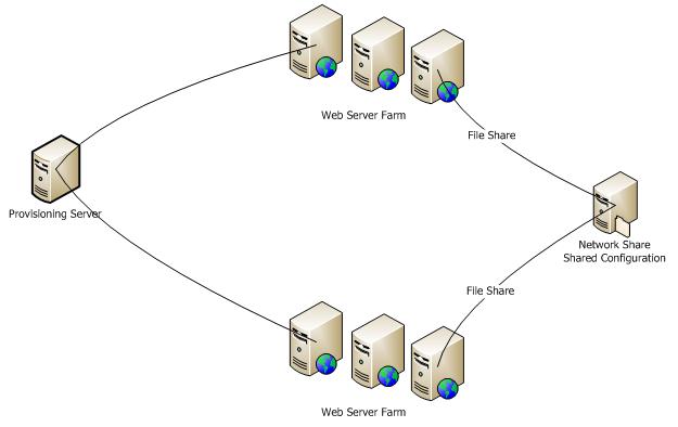 Diagram that shows links between Provisioning Server, Web Server Farms, and Network Share Shared Configuration. File Share connects Network Share Shared Configuration to the Web Server Farms.