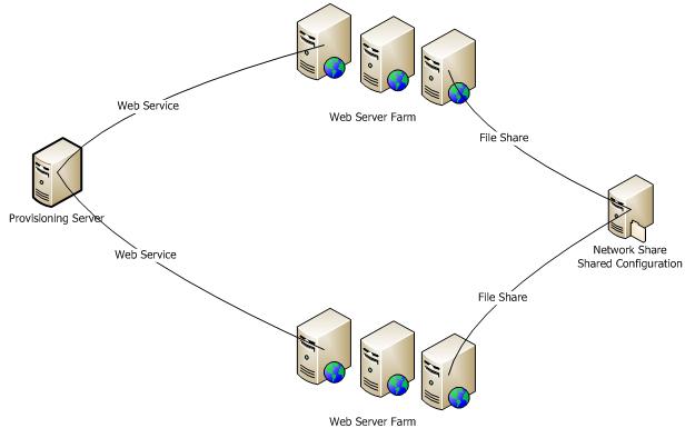 Diagram that shows links between Provisioning Server, Web Server Farms, and Network Share Shared Configuration. Web Service connects Provisioning Server to the Web Server Farms.
