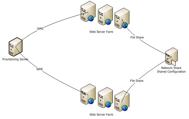 Diagram that shows links between Provisioning Server, Web Server Farms, and Network Share Shared Configuration. W M I connects Provisioning Server to the Web Server Farms.