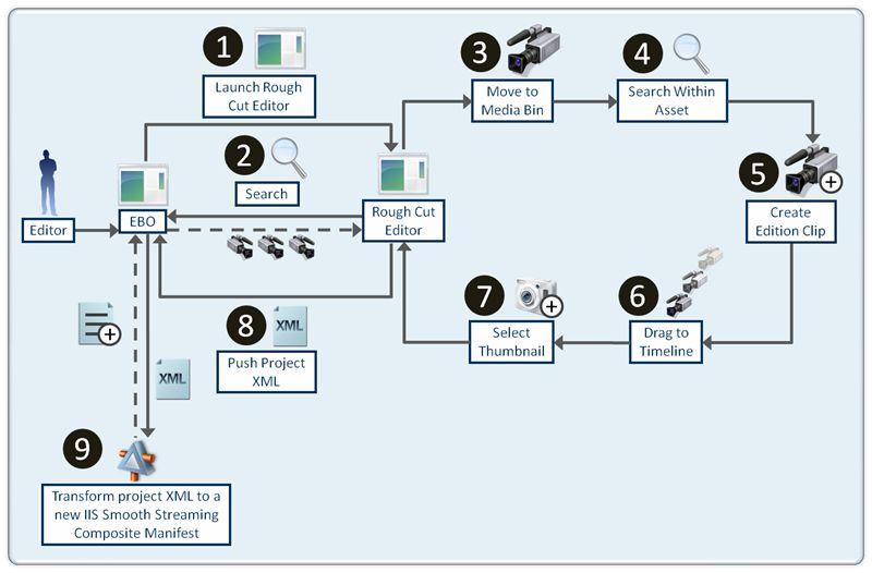 Diagram of the operator process for clip creation that was uploaded to the I I S origin server.
