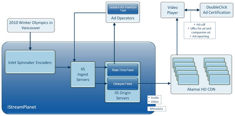 Diagram of how the ad insertion tool worked with the video feeds. The ad operators viewed an undelayed live feed to determine where to place the ad markers.