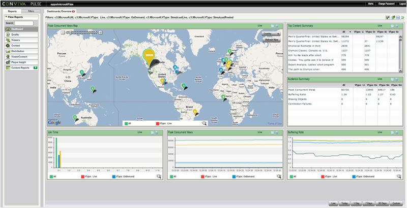 Screenshot of the Conviva Pulse management console that gave N B C and its partners real time insights.