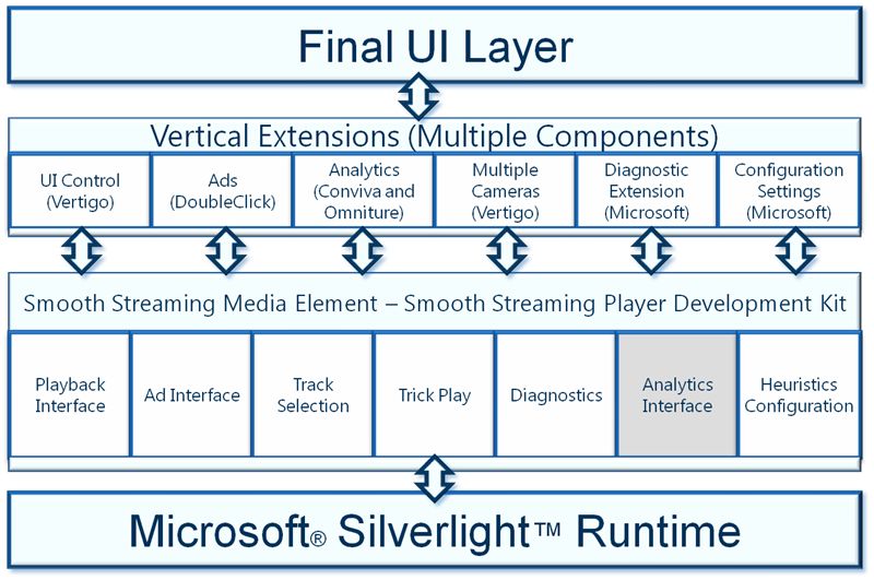 Diagram that shows the architecture for N B C Silverlight based video player for the Winter Olympics.