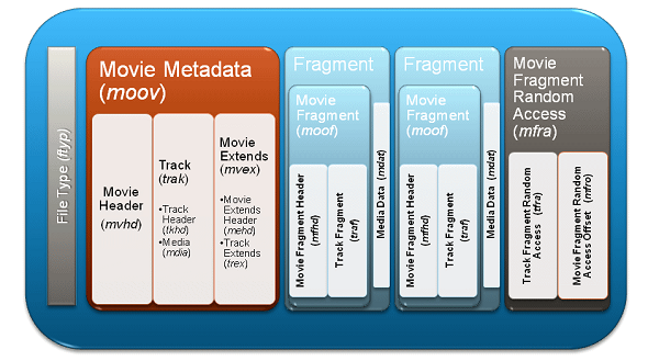 Diagram of the File Types used for Movie Metadata, Fragment, and Movie Fragment Random Access.
