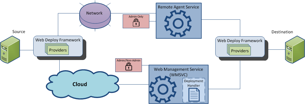 Сети веба. Web deploy. Microsoft web deploy. Web agent. Deployment web.