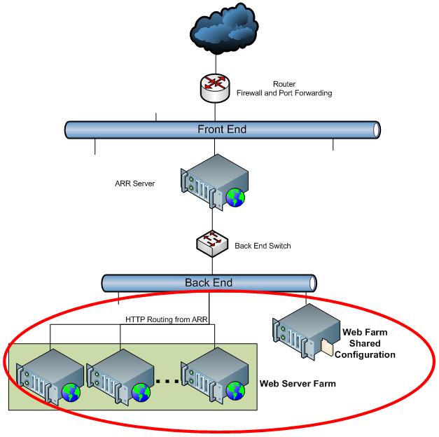 Screenshot of the flow between the Front End and Back End with Web Server farm highlighted and Web Farm Shared Configuration displayed.