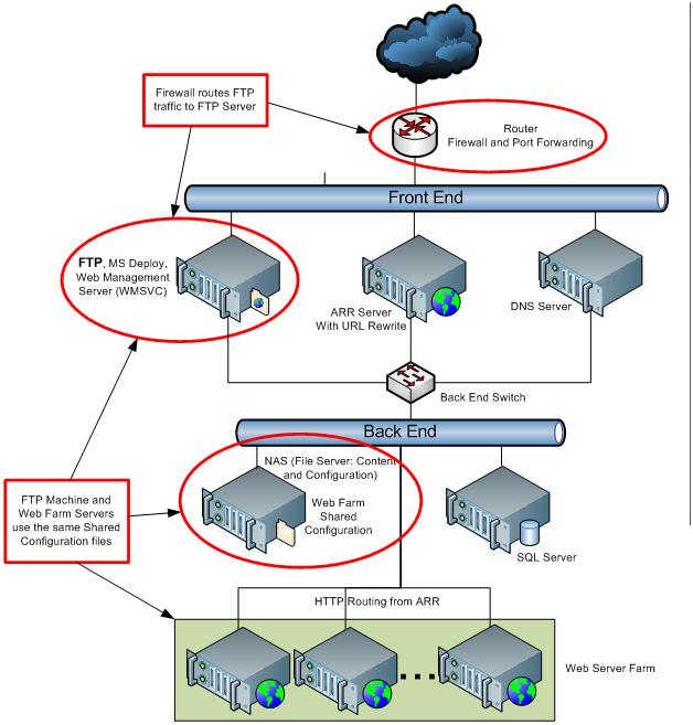Diagram of F T P service deployment involving the interactions between the front end and back end servers.