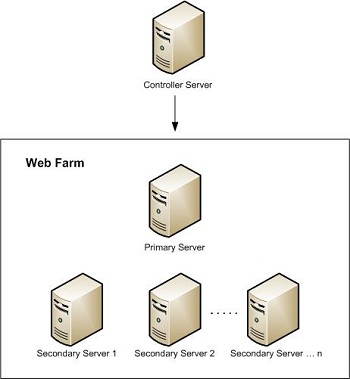 Diagram that shows a Server Farm, with a Controller Server pointing to a Web Farm.