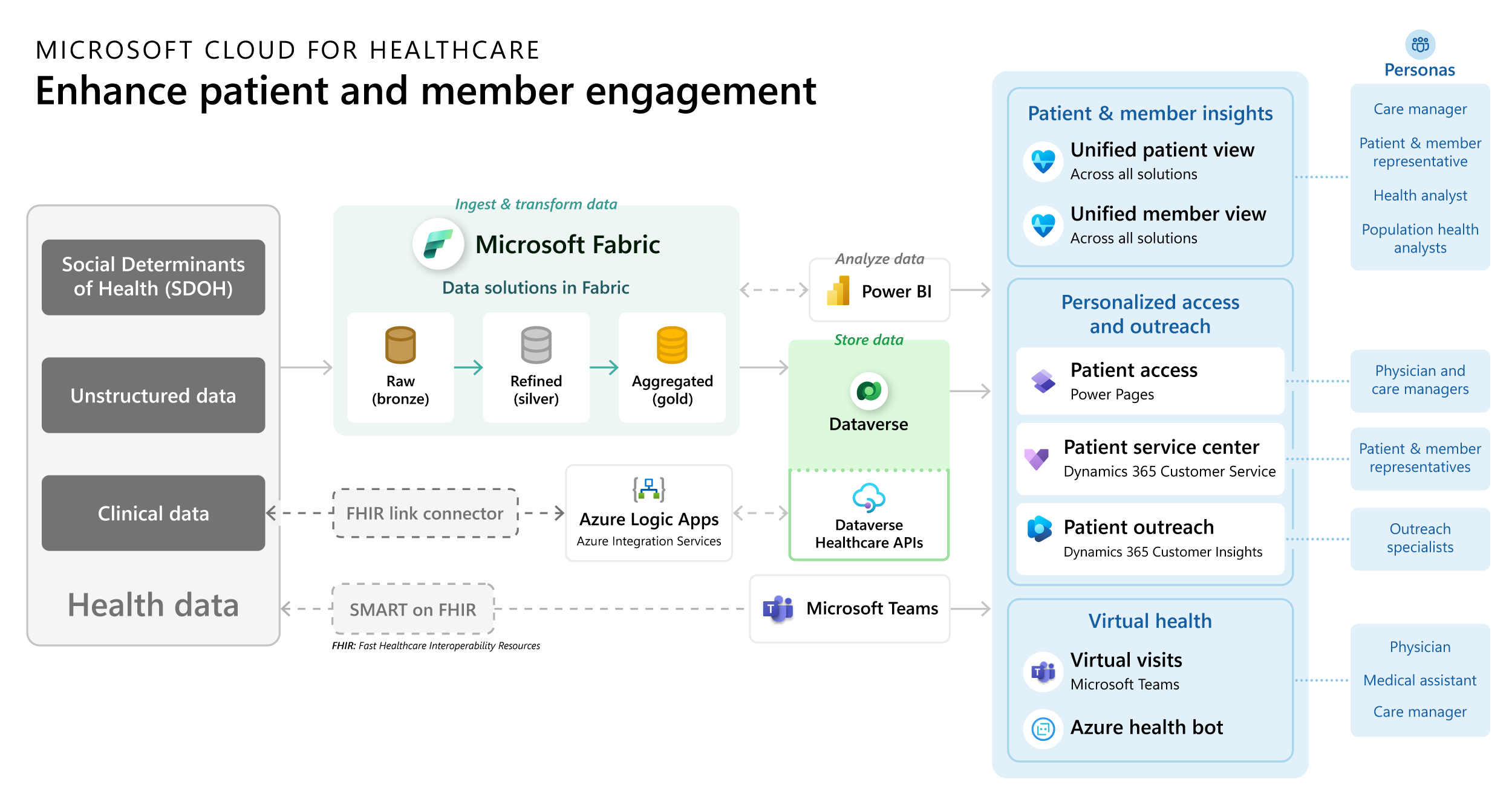 Microsoft Cloud for Healthcare