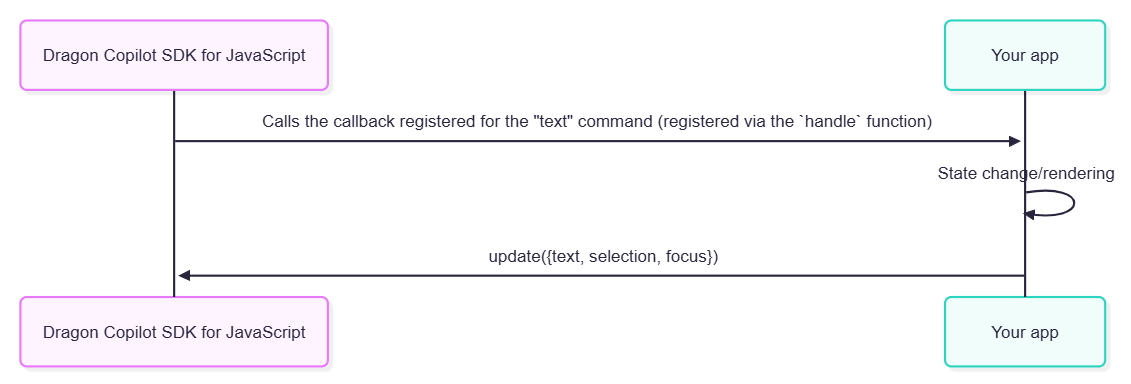 Sequence diagram showing the events and function calls between the SDK, web Tcl and your app when the user dictates into a custom control