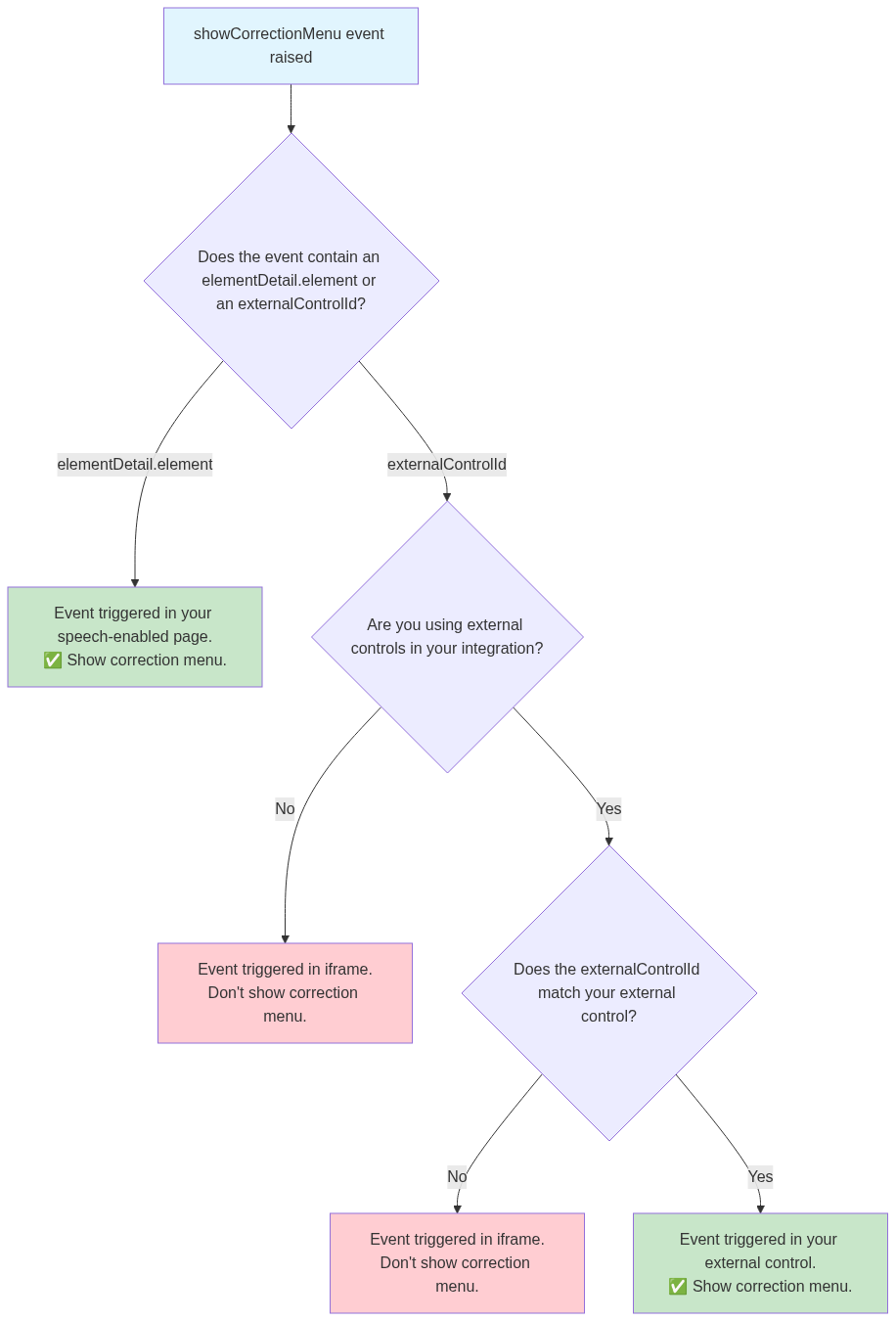 Decision tree showing the logic to decide whether to display the correction menu in response to a correction event