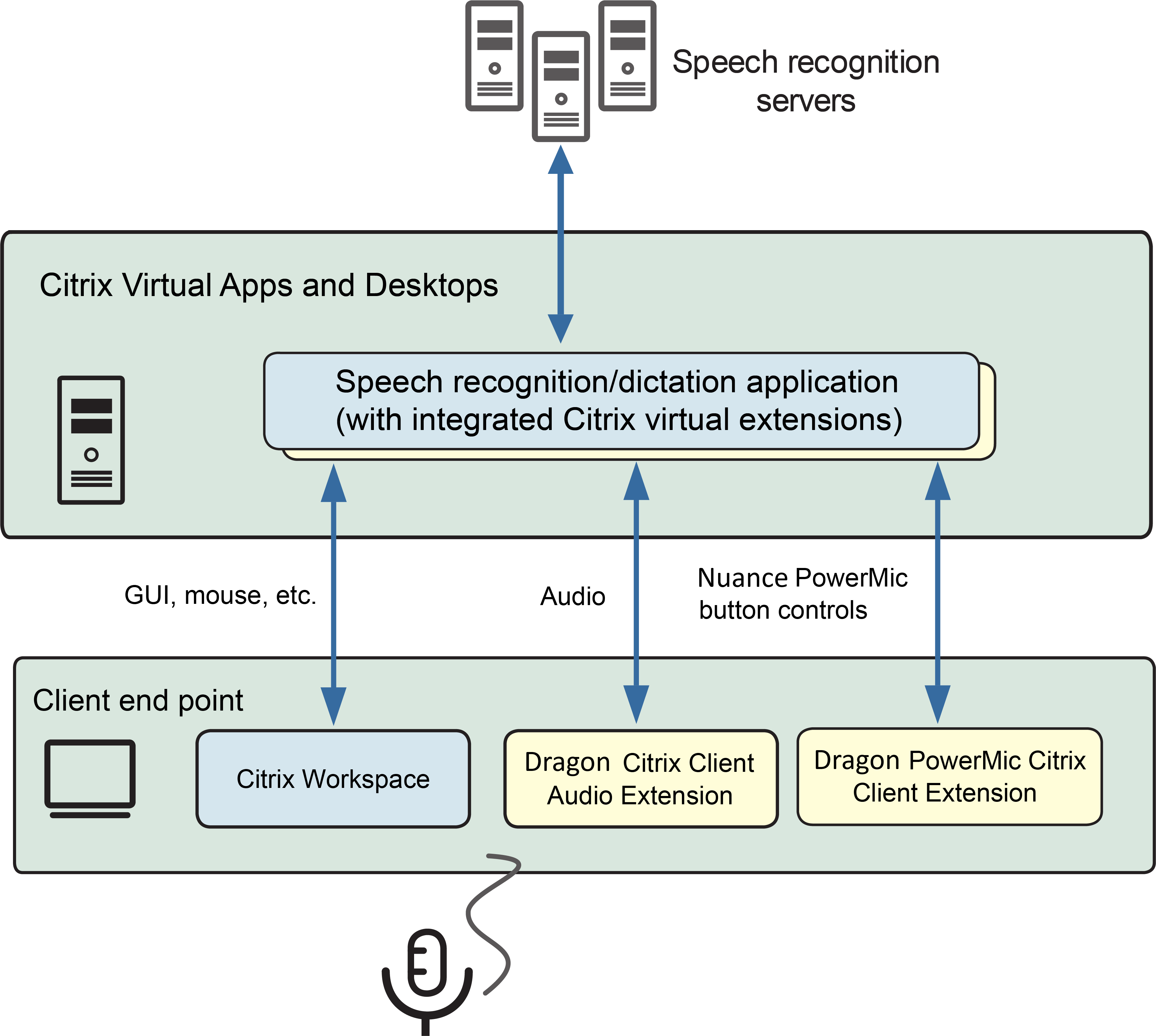 Diagram of a Dragon app deployed on a Citrix system