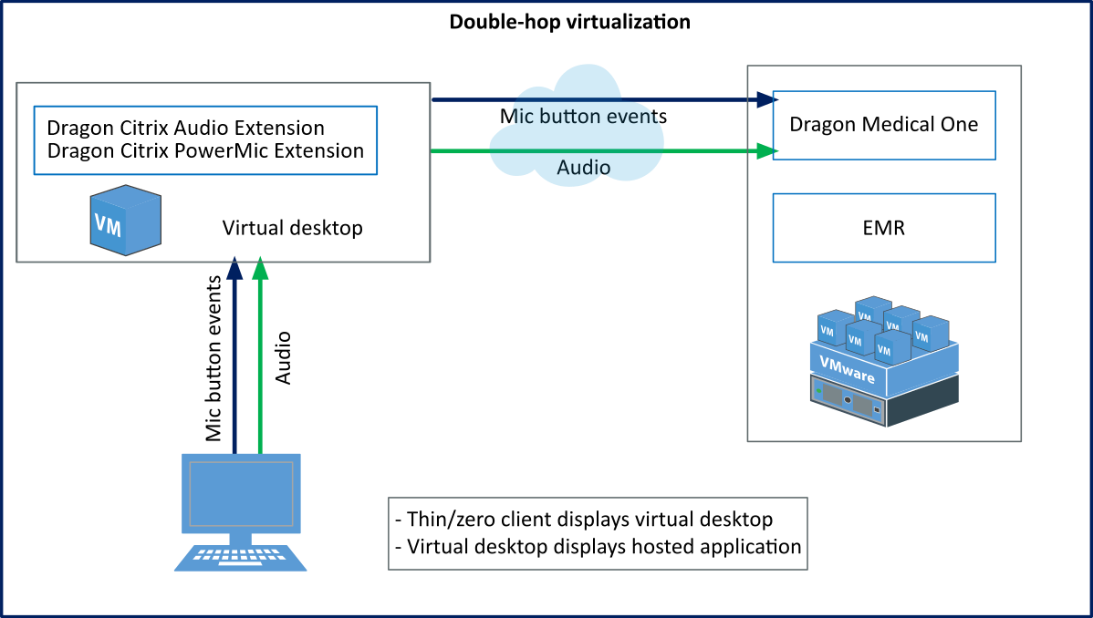 Diagram of a double hop virtualization system