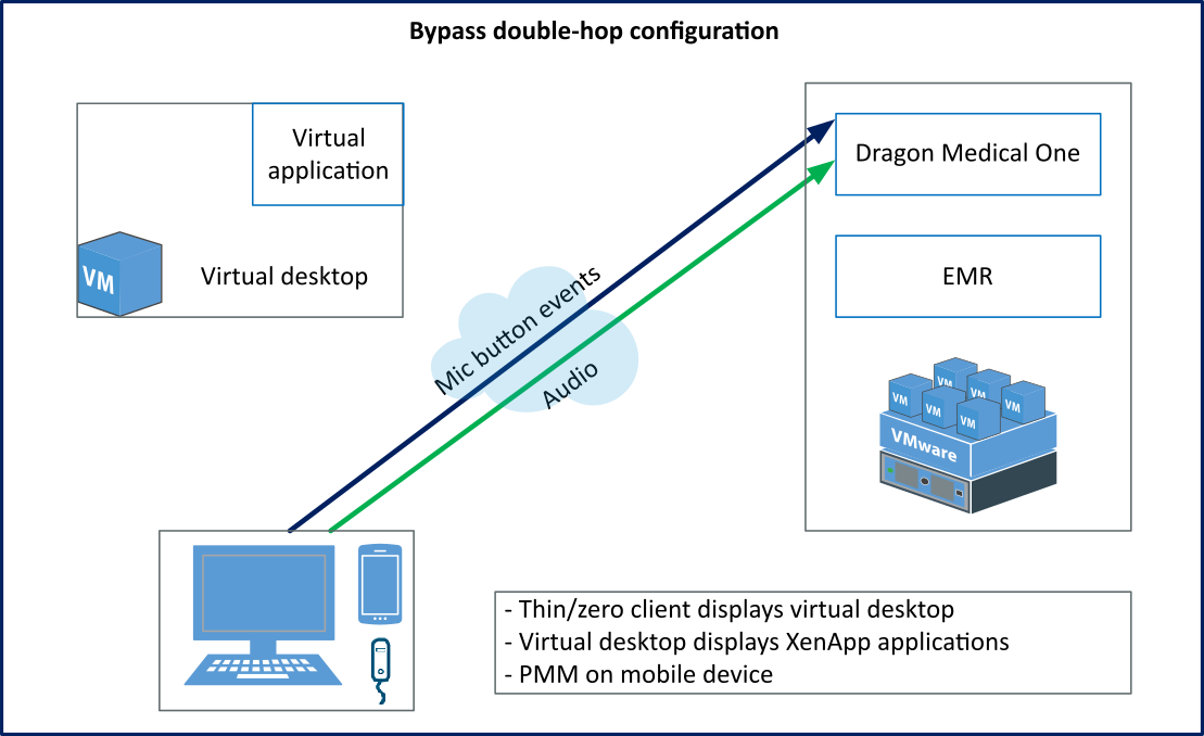 Diagram of a virtualized environment using PowerMic Mobile
